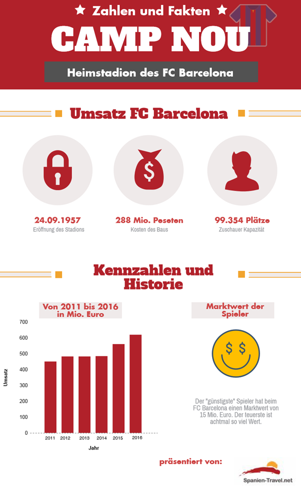 Heimat des FC Barcelona, Umsatz, Kennzahlen und Hinstorie